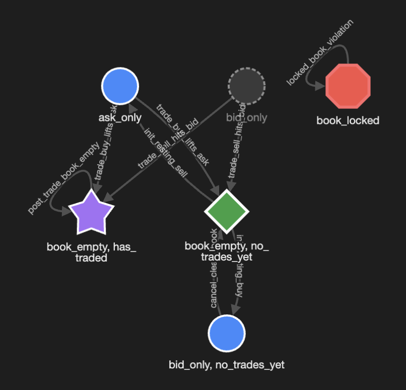 Reachability graph with colored nodes for initial, observed, goal, bad, and sink states connected by labelled transitions