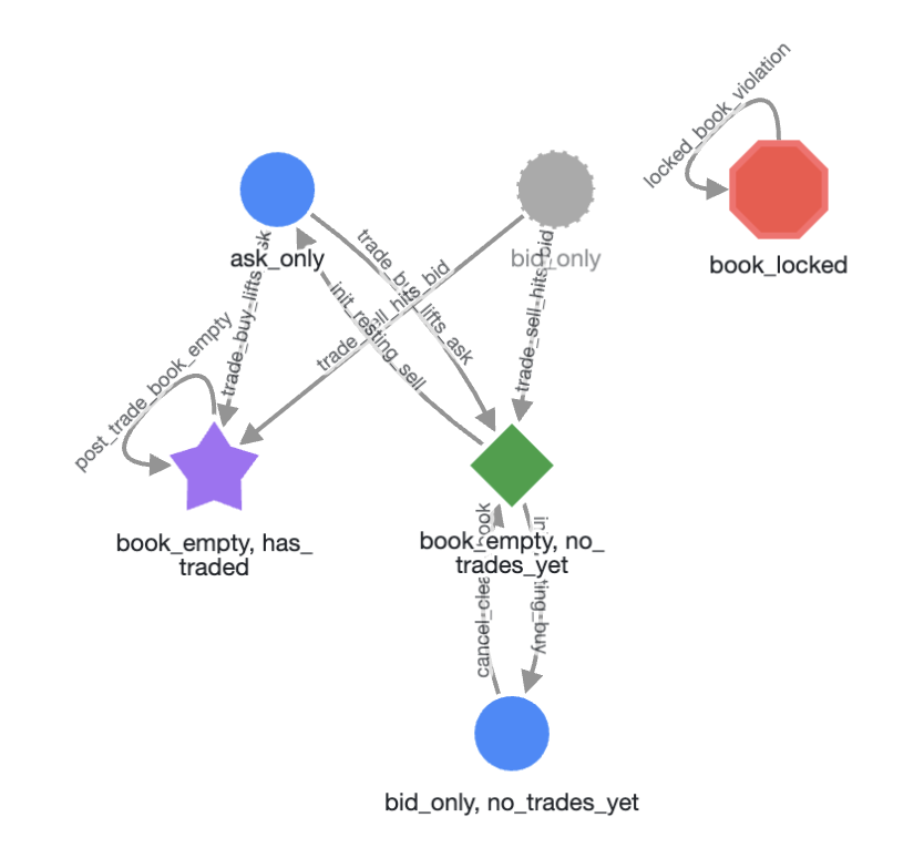 Reachability graph with colored nodes for initial, observed, goal, bad, and sink states connected by labelled transitions