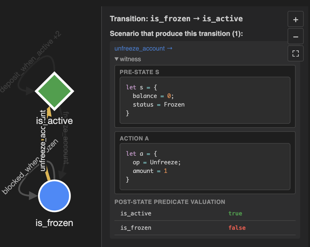 A selected transition showing the producing scenario, witness pre-state, action, and post-state predicate valuation