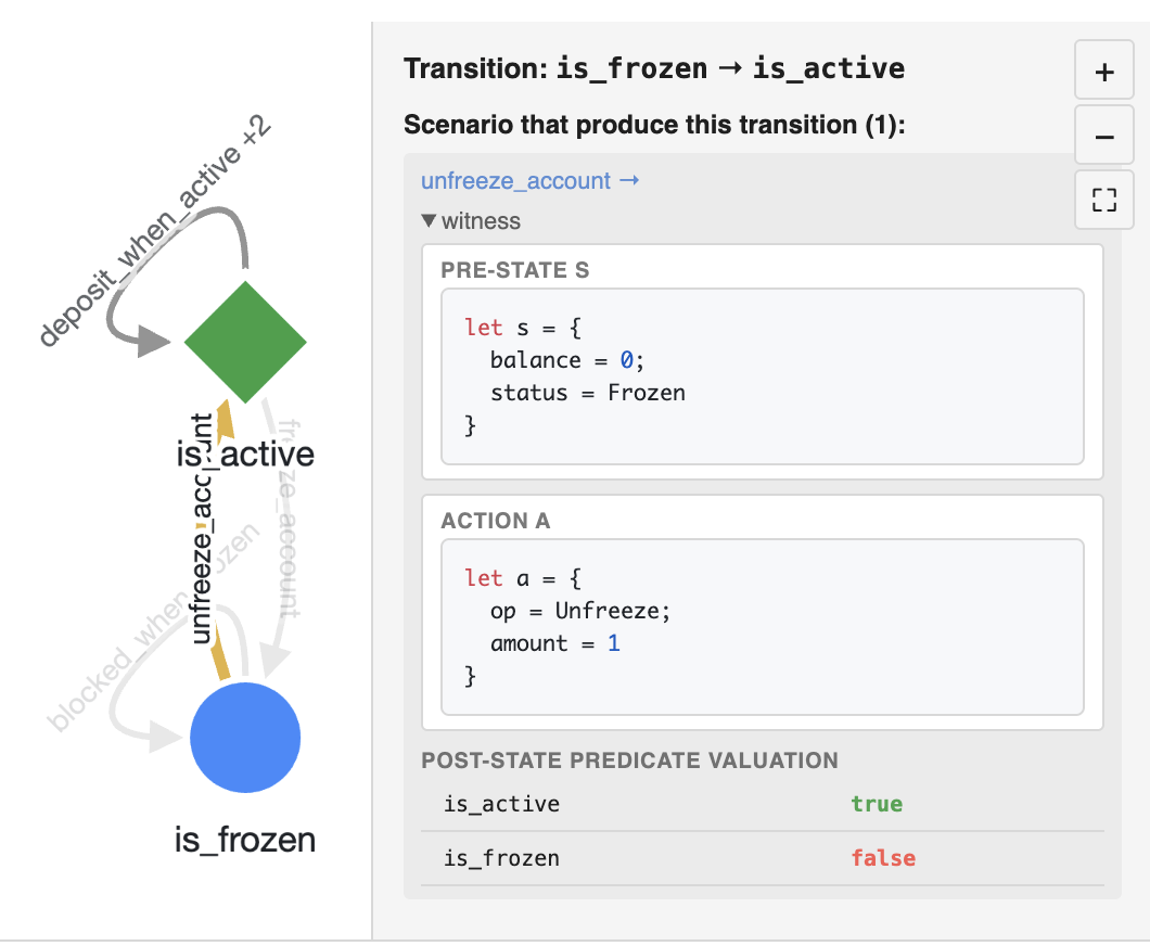 A selected transition showing the producing scenario, witness pre-state, action, and post-state predicate valuation