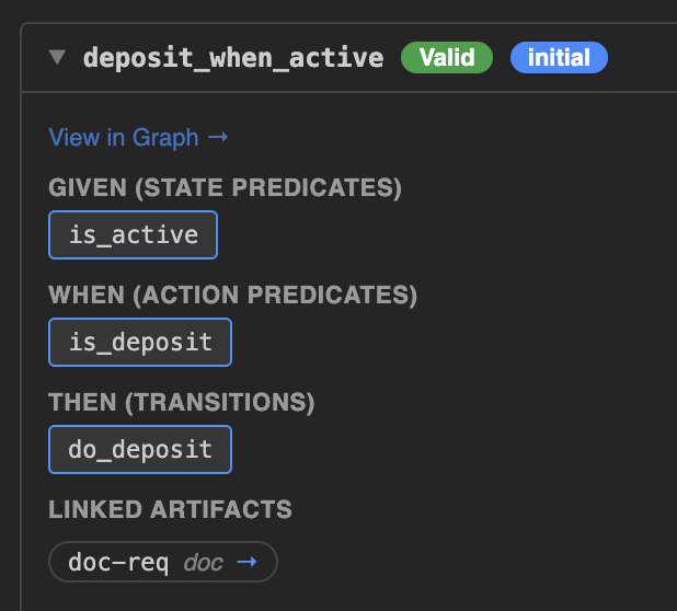 A scenario card showing given state predicates, when action predicates, then transitions, and linked artifacts