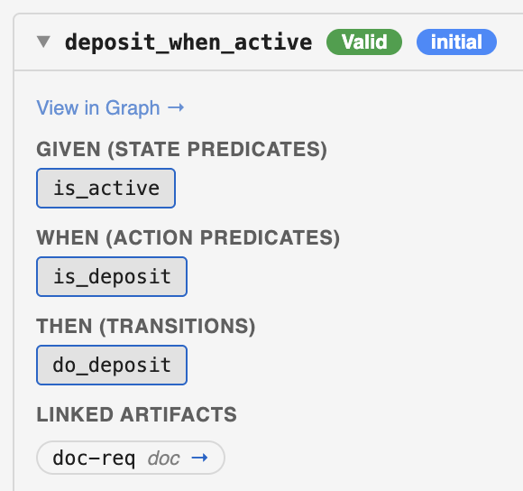 A scenario card showing given state predicates, when action predicates, then transitions, and linked artifacts